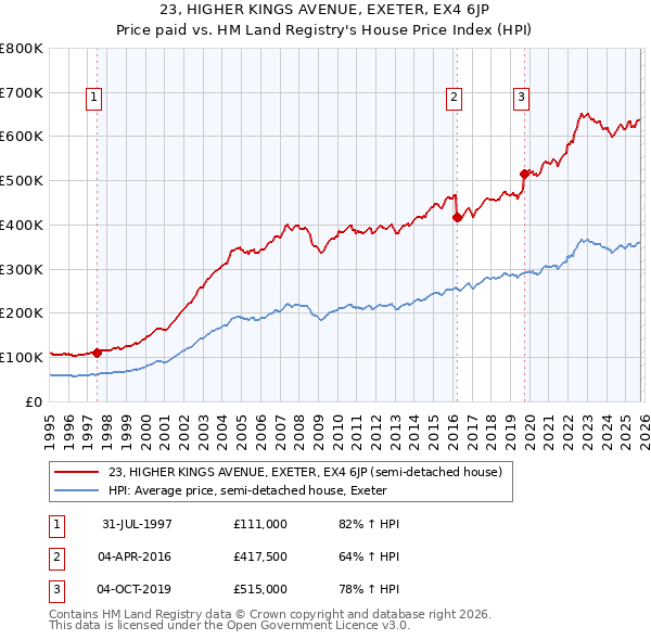 23, HIGHER KINGS AVENUE, EXETER, EX4 6JP: Price paid vs HM Land Registry's House Price Index