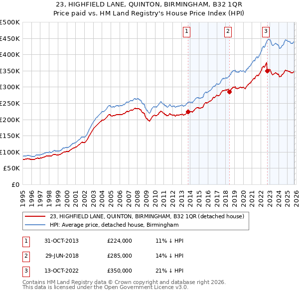 23, HIGHFIELD LANE, QUINTON, BIRMINGHAM, B32 1QR: Price paid vs HM Land Registry's House Price Index