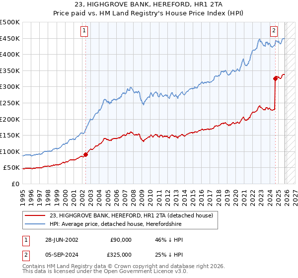 23, HIGHGROVE BANK, HEREFORD, HR1 2TA: Price paid vs HM Land Registry's House Price Index