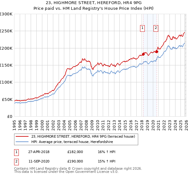23, HIGHMORE STREET, HEREFORD, HR4 9PG: Price paid vs HM Land Registry's House Price Index