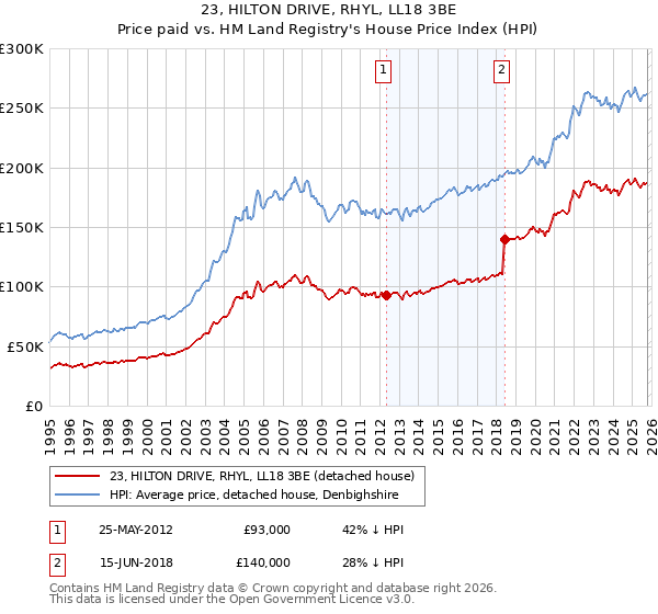 23, HILTON DRIVE, RHYL, LL18 3BE: Price paid vs HM Land Registry's House Price Index