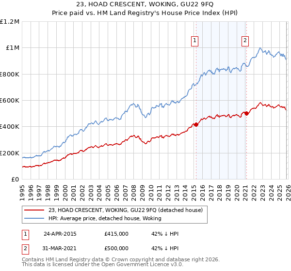 23, HOAD CRESCENT, WOKING, GU22 9FQ: Price paid vs HM Land Registry's House Price Index