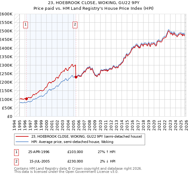 23, HOEBROOK CLOSE, WOKING, GU22 9PY: Price paid vs HM Land Registry's House Price Index