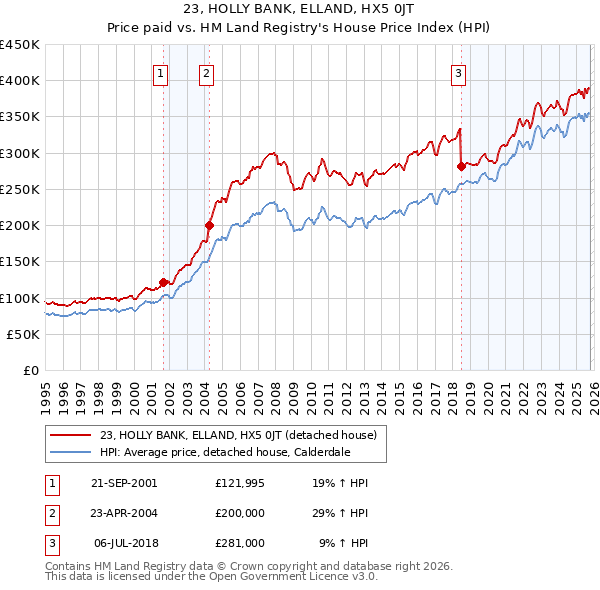 23, HOLLY BANK, ELLAND, HX5 0JT: Price paid vs HM Land Registry's House Price Index
