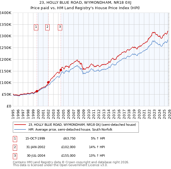 23, HOLLY BLUE ROAD, WYMONDHAM, NR18 0XJ: Price paid vs HM Land Registry's House Price Index