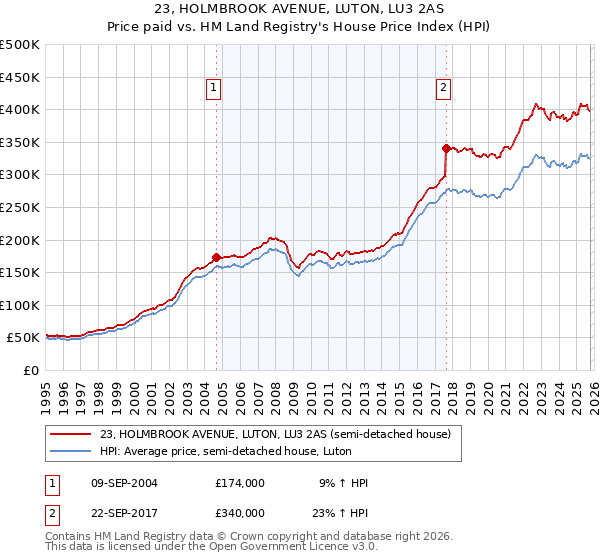 23, HOLMBROOK AVENUE, LUTON, LU3 2AS: Price paid vs HM Land Registry's House Price Index