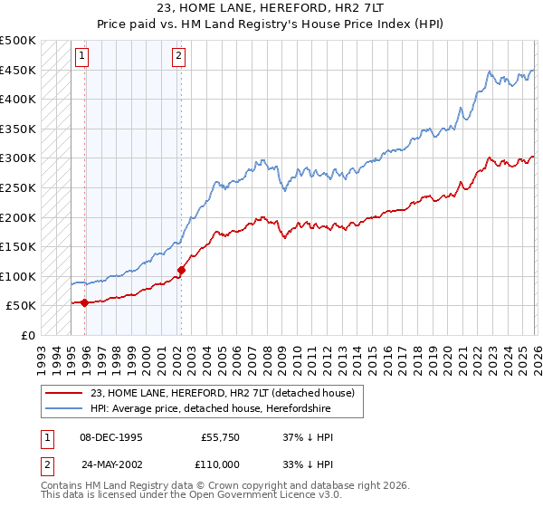 23, HOME LANE, HEREFORD, HR2 7LT: Price paid vs HM Land Registry's House Price Index