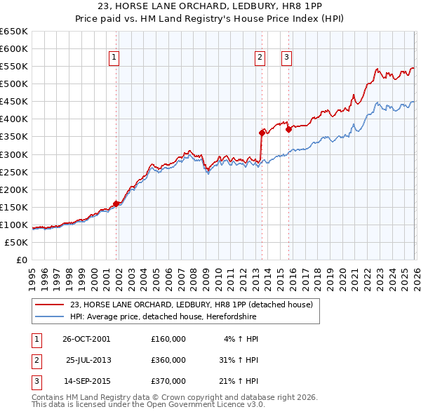 23, HORSE LANE ORCHARD, LEDBURY, HR8 1PP: Price paid vs HM Land Registry's House Price Index