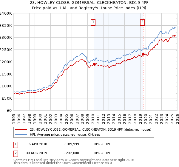 23, HOWLEY CLOSE, GOMERSAL, CLECKHEATON, BD19 4PF: Price paid vs HM Land Registry's House Price Index