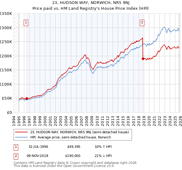 23, HUDSON WAY, NORWICH, NR5 9NJ: Price paid vs HM Land Registry's House Price Index