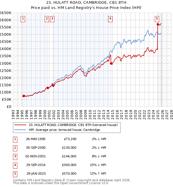 23, HULATT ROAD, CAMBRIDGE, CB1 8TH: Price paid vs HM Land Registry's House Price Index