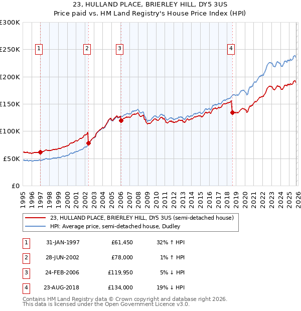 23, HULLAND PLACE, BRIERLEY HILL, DY5 3US: Price paid vs HM Land Registry's House Price Index
