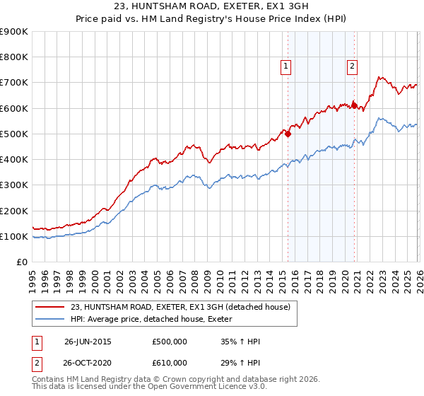 23, HUNTSHAM ROAD, EXETER, EX1 3GH: Price paid vs HM Land Registry's House Price Index
