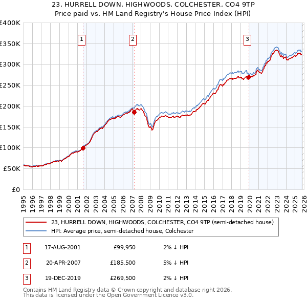 23, HURRELL DOWN, HIGHWOODS, COLCHESTER, CO4 9TP: Price paid vs HM Land Registry's House Price Index