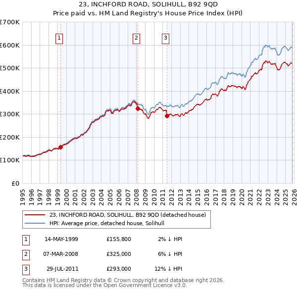 23, INCHFORD ROAD, SOLIHULL, B92 9QD: Price paid vs HM Land Registry's House Price Index