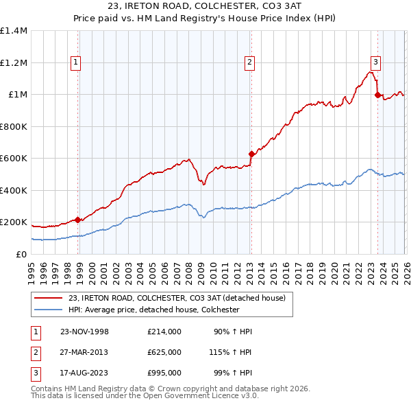 23, IRETON ROAD, COLCHESTER, CO3 3AT: Price paid vs HM Land Registry's House Price Index