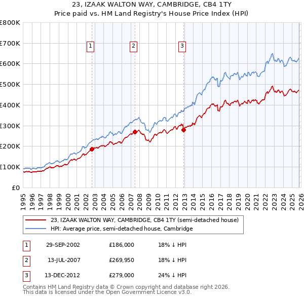 23, IZAAK WALTON WAY, CAMBRIDGE, CB4 1TY: Price paid vs HM Land Registry's House Price Index