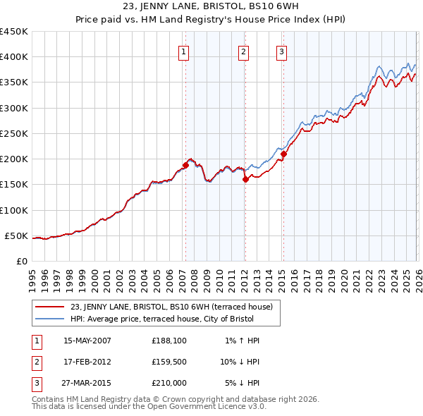 23, JENNY LANE, BRISTOL, BS10 6WH: Price paid vs HM Land Registry's House Price Index