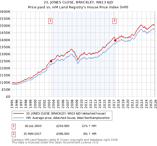 23, JONES CLOSE, BRACKLEY, NN13 6JD: Price paid vs HM Land Registry's House Price Index