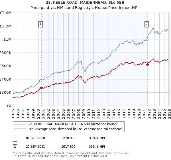 23, KEBLE ROAD, MAIDENHEAD, SL6 6BB: Price paid vs HM Land Registry's House Price Index