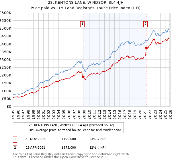 23, KENTONS LANE, WINDSOR, SL4 4JH: Price paid vs HM Land Registry's House Price Index