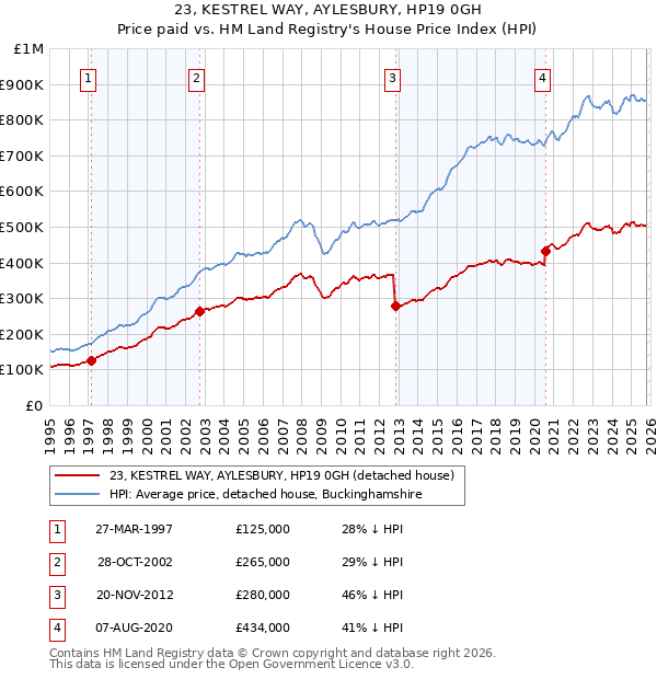 23, KESTREL WAY, AYLESBURY, HP19 0GH: Price paid vs HM Land Registry's House Price Index