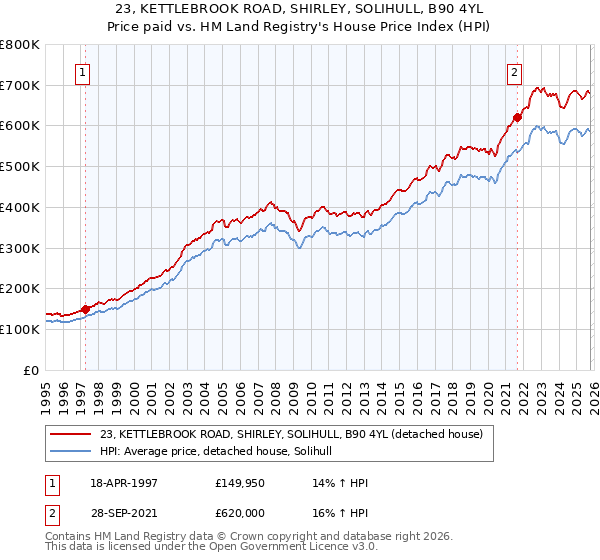 23, KETTLEBROOK ROAD, SHIRLEY, SOLIHULL, B90 4YL: Price paid vs HM Land Registry's House Price Index