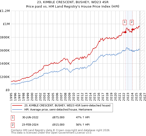 23, KIMBLE CRESCENT, BUSHEY, WD23 4SR: Price paid vs HM Land Registry's House Price Index