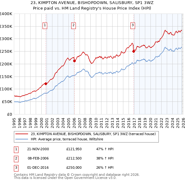 23, KIMPTON AVENUE, BISHOPDOWN, SALISBURY, SP1 3WZ: Price paid vs HM Land Registry's House Price Index