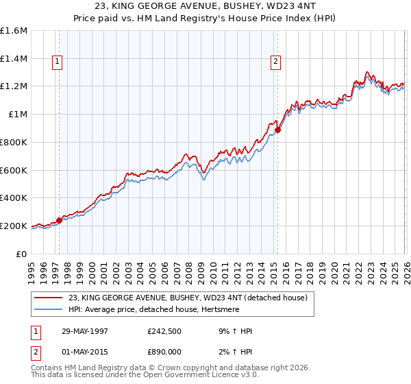 23, KING GEORGE AVENUE, BUSHEY, WD23 4NT: Price paid vs HM Land Registry's House Price Index