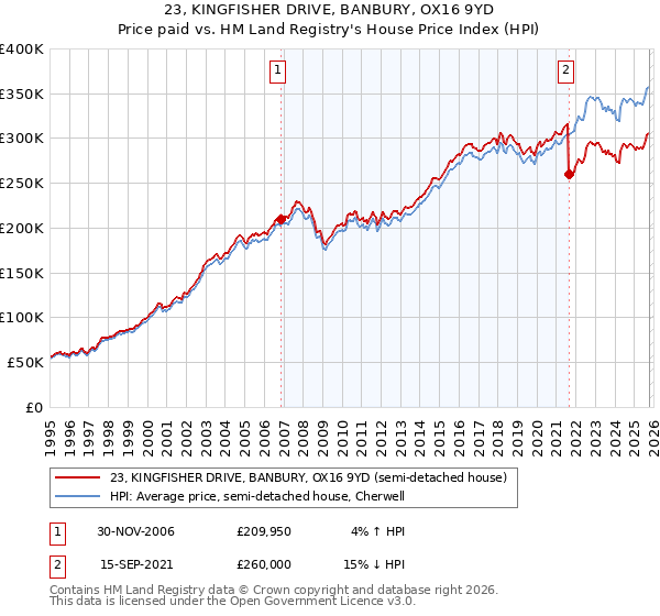 23, KINGFISHER DRIVE, BANBURY, OX16 9YD: Price paid vs HM Land Registry's House Price Index