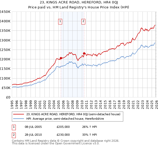23, KINGS ACRE ROAD, HEREFORD, HR4 0QJ: Price paid vs HM Land Registry's House Price Index