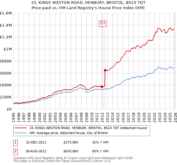 23, KINGS WESTON ROAD, HENBURY, BRISTOL, BS10 7QT: Price paid vs HM Land Registry's House Price Index