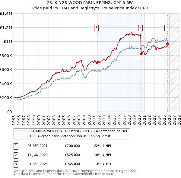 23, KINGS WOOD PARK, EPPING, CM16 6FA: Price paid vs HM Land Registry's House Price Index