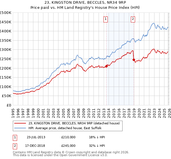 23, KINGSTON DRIVE, BECCLES, NR34 9RP: Price paid vs HM Land Registry's House Price Index
