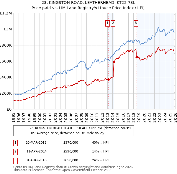 23, KINGSTON ROAD, LEATHERHEAD, KT22 7SL: Price paid vs HM Land Registry's House Price Index