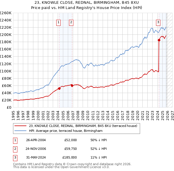 23, KNOWLE CLOSE, REDNAL, BIRMINGHAM, B45 8XU: Price paid vs HM Land Registry's House Price Index