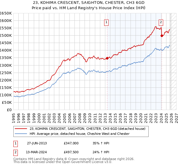 23, KOHIMA CRESCENT, SAIGHTON, CHESTER, CH3 6GD: Price paid vs HM Land Registry's House Price Index
