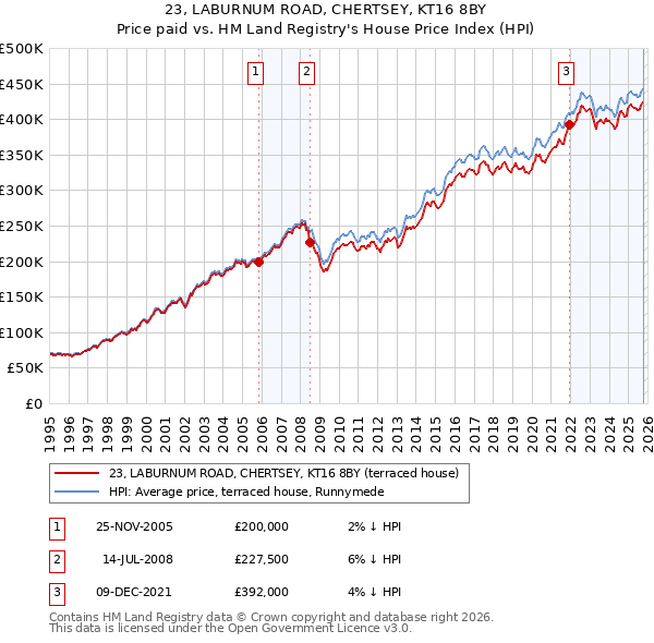 23, LABURNUM ROAD, CHERTSEY, KT16 8BY: Price paid vs HM Land Registry's House Price Index