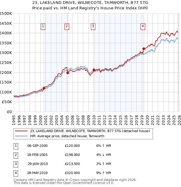 23, LAKELAND DRIVE, WILNECOTE, TAMWORTH, B77 5TG: Price paid vs HM Land Registry's House Price Index