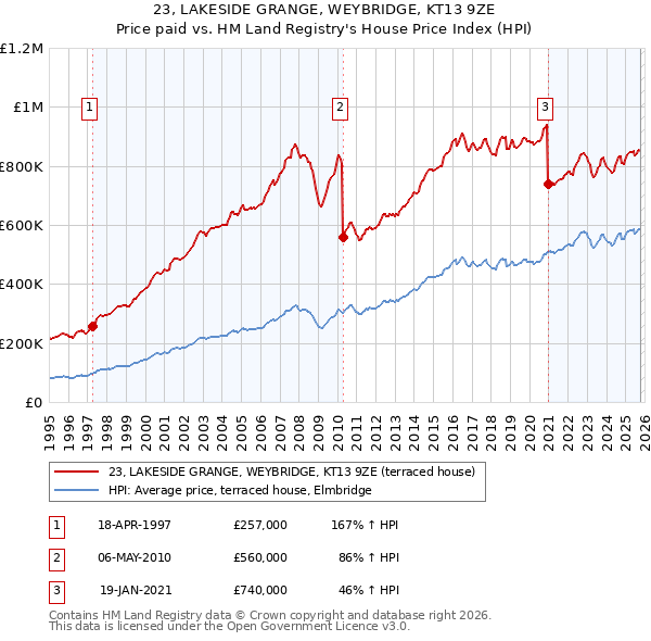 23, LAKESIDE GRANGE, WEYBRIDGE, KT13 9ZE: Price paid vs HM Land Registry's House Price Index
