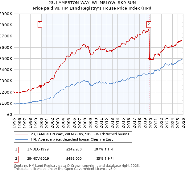 23, LAMERTON WAY, WILMSLOW, SK9 3UN: Price paid vs HM Land Registry's House Price Index