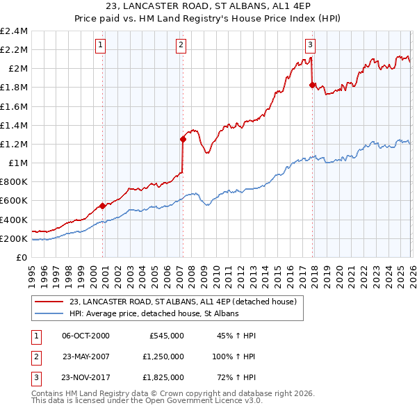 23, LANCASTER ROAD, ST ALBANS, AL1 4EP: Price paid vs HM Land Registry's House Price Index