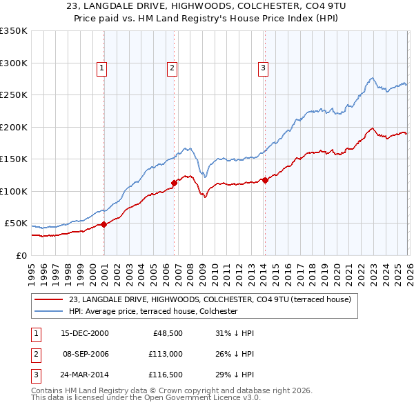 23, LANGDALE DRIVE, HIGHWOODS, COLCHESTER, CO4 9TU: Price paid vs HM Land Registry's House Price Index