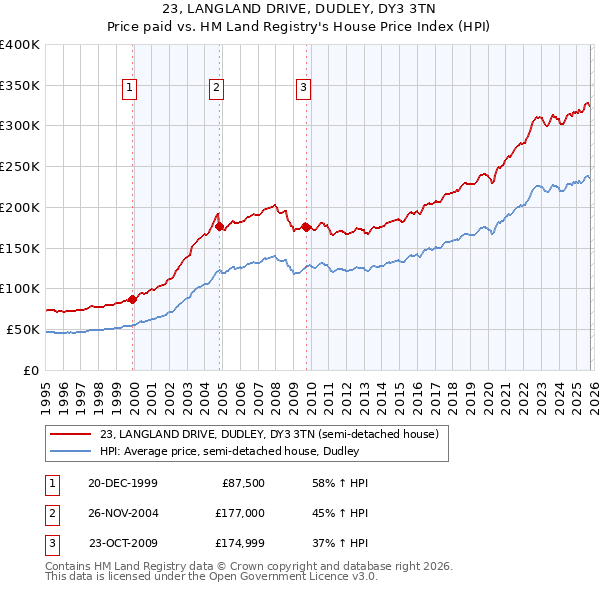 23, LANGLAND DRIVE, DUDLEY, DY3 3TN: Price paid vs HM Land Registry's House Price Index