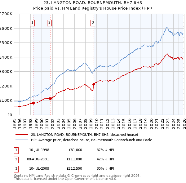 23, LANGTON ROAD, BOURNEMOUTH, BH7 6HS: Price paid vs HM Land Registry's House Price Index