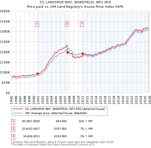 23, LARKSPUR WAY, WAKEFIELD, WF2 0FD: Price paid vs HM Land Registry's House Price Index