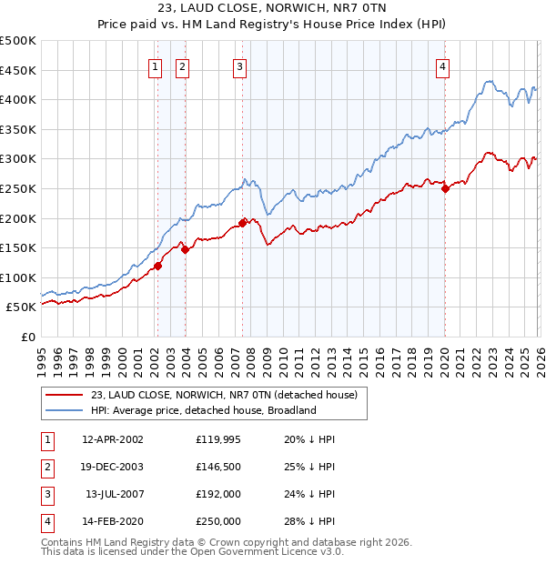 23, LAUD CLOSE, NORWICH, NR7 0TN: Price paid vs HM Land Registry's House Price Index