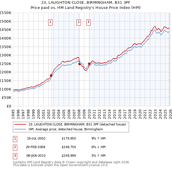 23, LAUGHTON CLOSE, BIRMINGHAM, B31 3PF: Price paid vs HM Land Registry's House Price Index
