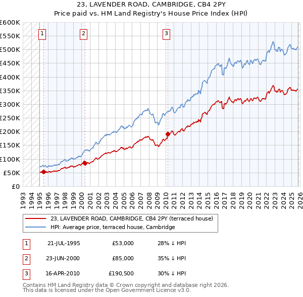 23, LAVENDER ROAD, CAMBRIDGE, CB4 2PY: Price paid vs HM Land Registry's House Price Index
